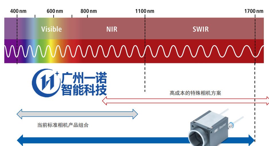 <b>近紅外相機：近短波紅外400-17</b>